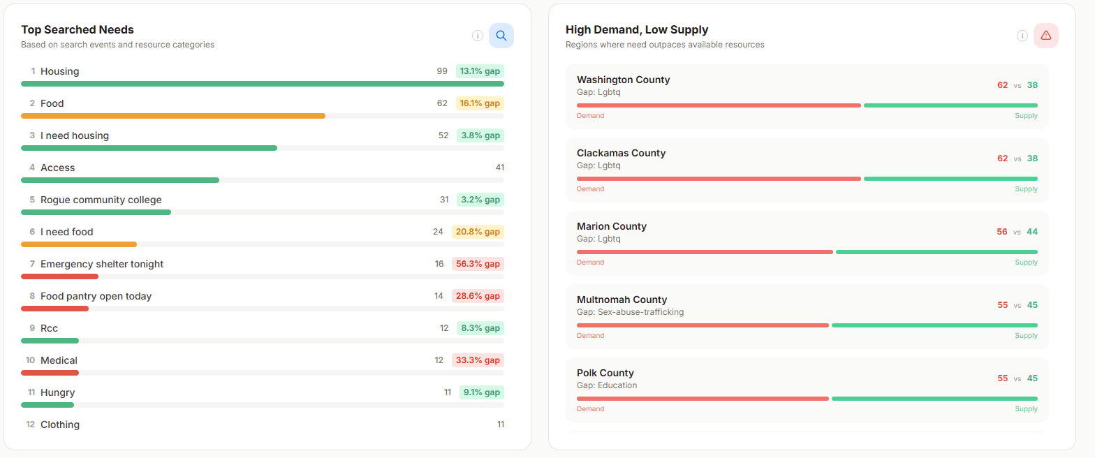 Top searched needs and high demand, low supply panels